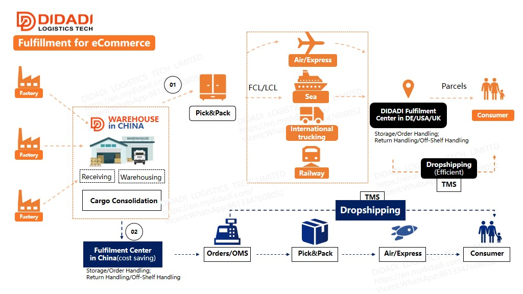 DIDADI Logistics