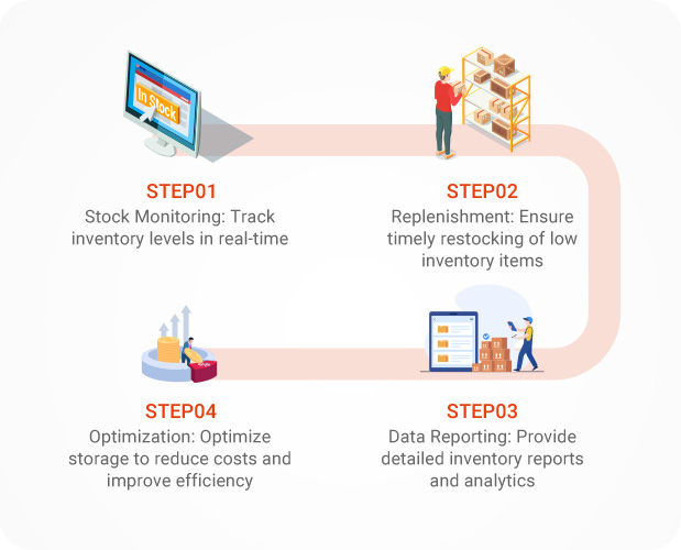 Return Processing