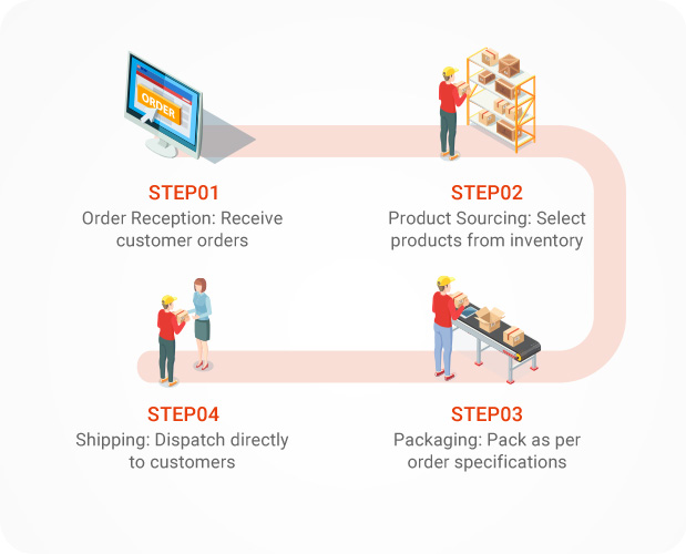 Drop Shipping